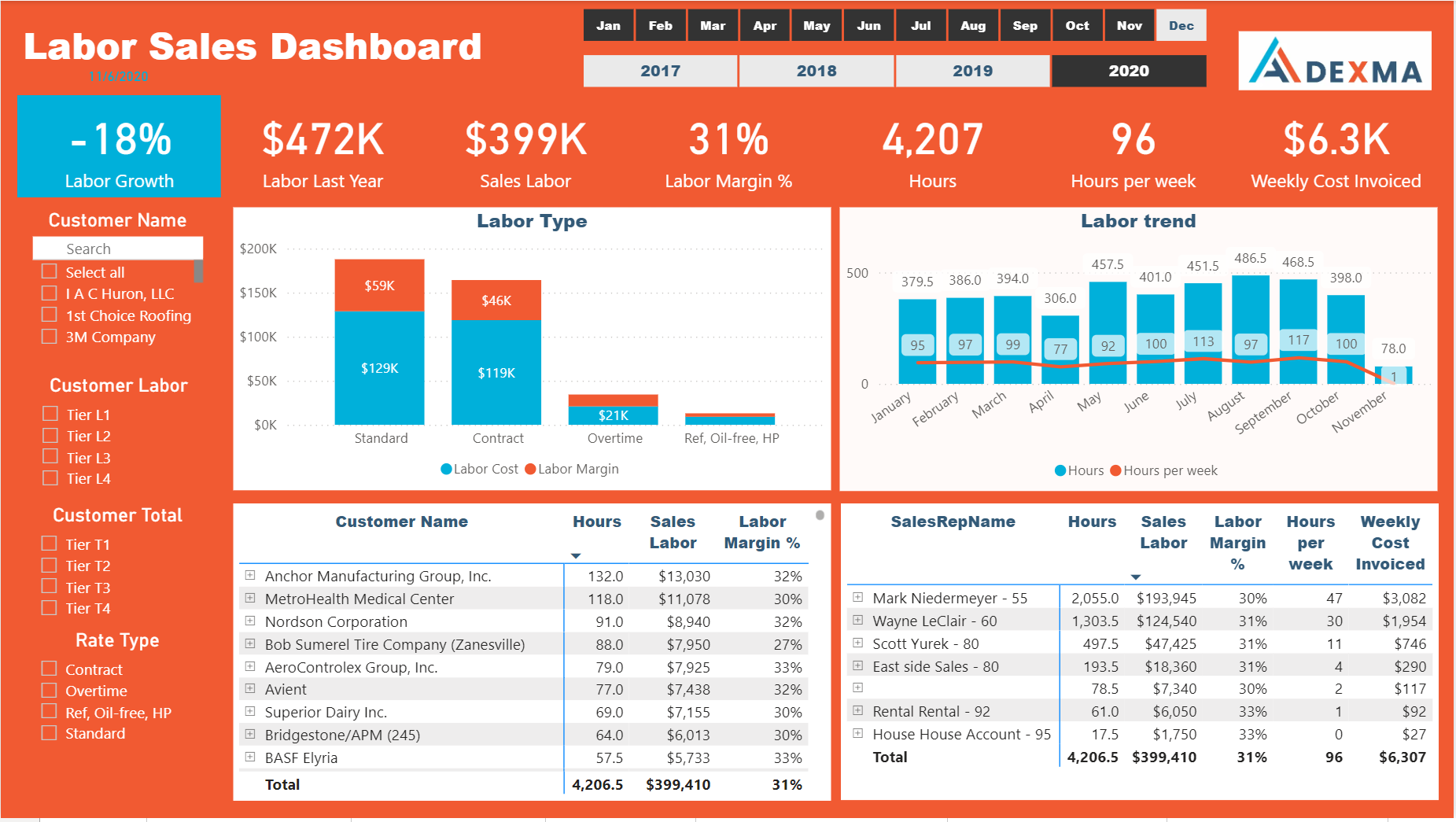 Labor Sales Dashboard