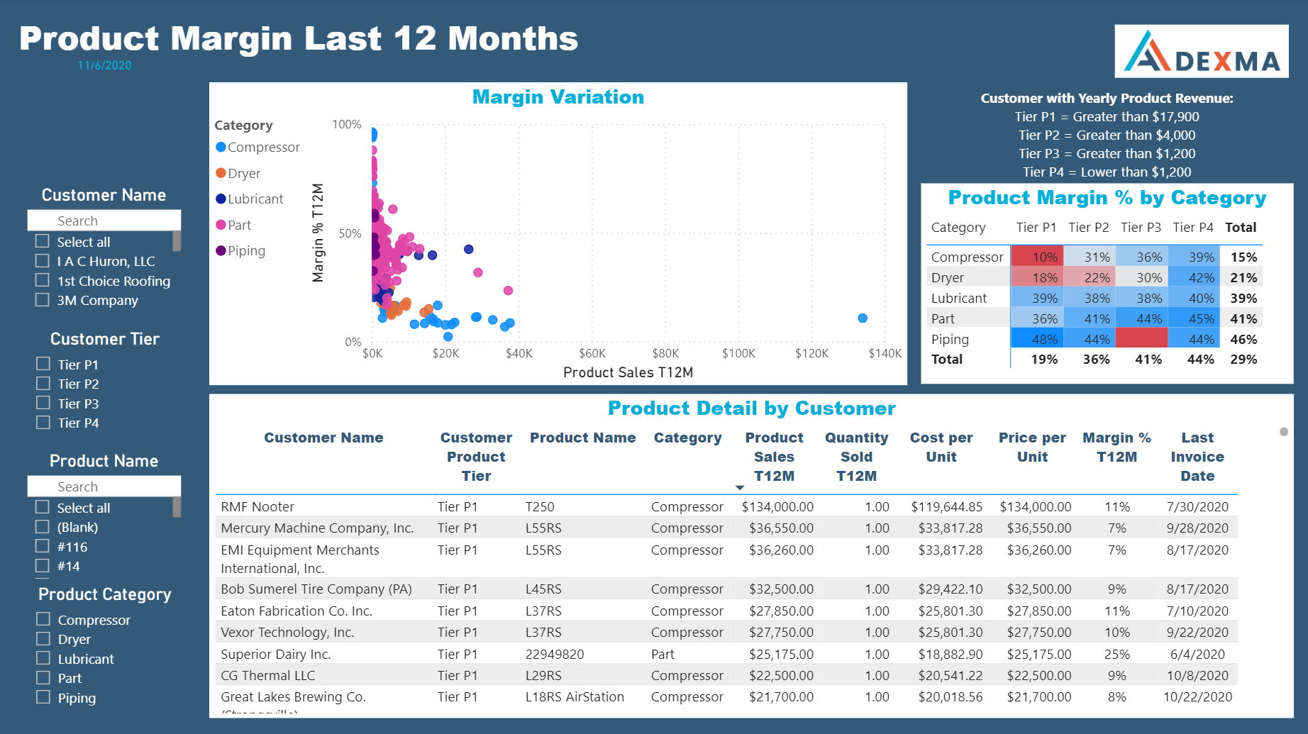Product Category Margin Dashboard