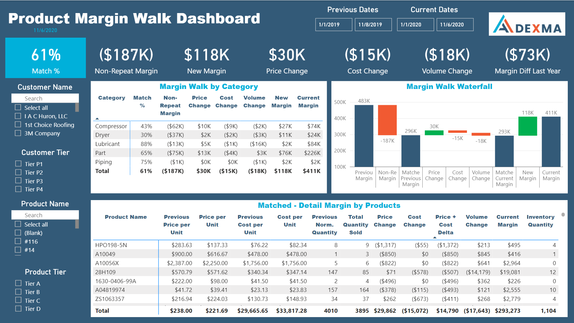 Product Margin Walk Dashboard